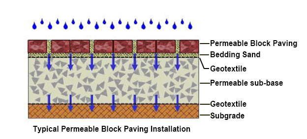 cross-section-diagrame-of-permeable-block-paving-installation